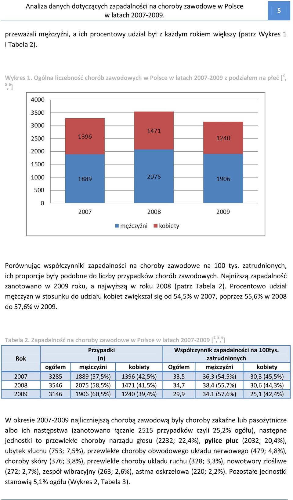 zatrudnionych, ich proporcje były podobne do liczby przypadków chorób zawodowych. Najniższą zapadalnośd zanotowano w 2009 roku, a najwyższą w roku 2008 (patrz Tabela 2).