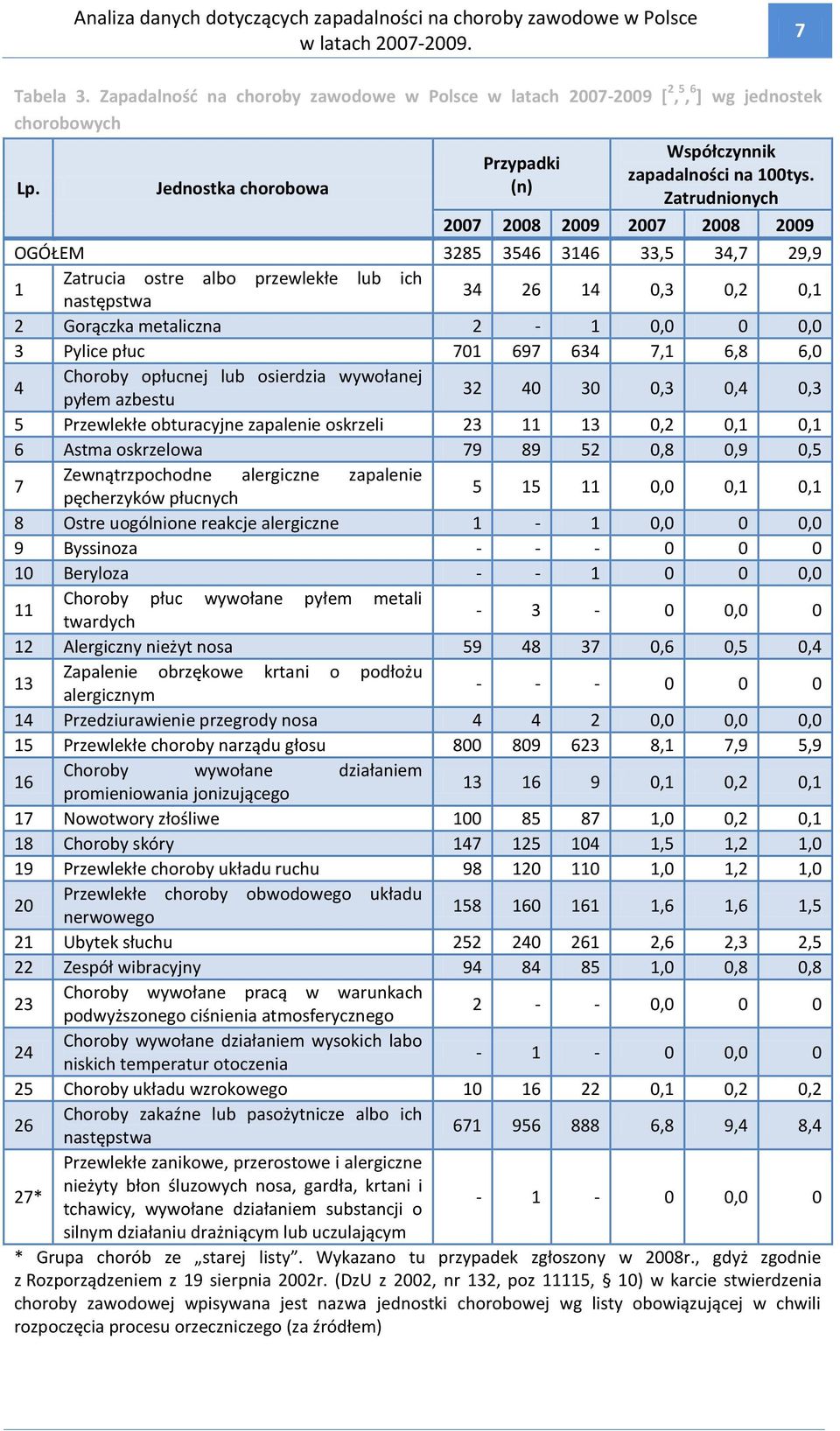 Zatrudnionych 2007 2008 2009 2007 2008 2009 OGÓŁEM 3285 3546 3146 33,5 34,7 29,9 1 Zatrucia ostre albo przewlekłe lub ich następstwa 34 26 14 0,3 0,2 0,1 2 Gorączka metaliczna 2-1 0,0 0 0,0 3 Pylice