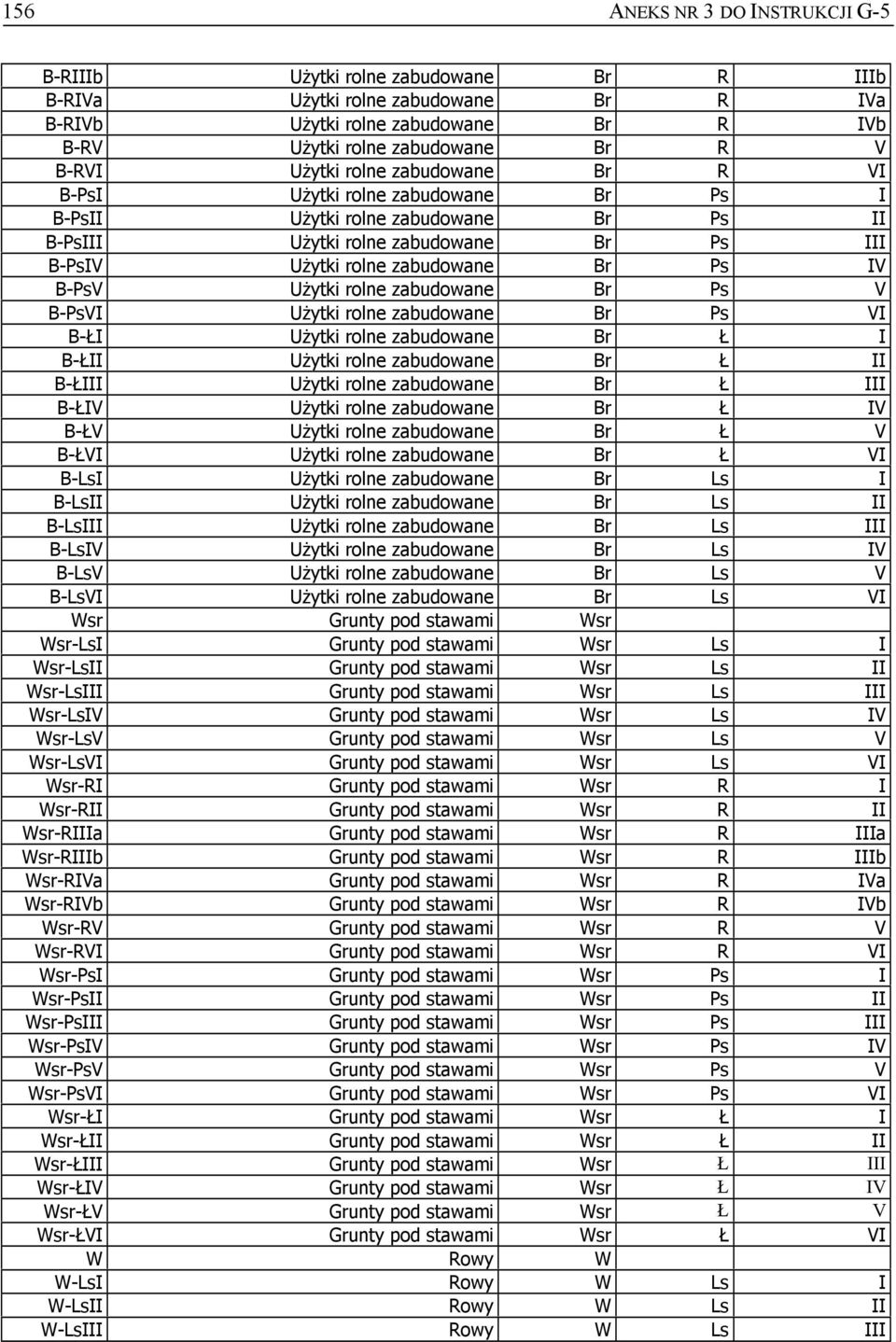 Użytki rolne zabudowane Br Ps V B-PsVI Użytki rolne zabudowane Br Ps VI B-ŁI Użytki rolne zabudowane Br Ł I B-ŁII Użytki rolne zabudowane Br Ł II B-ŁIII Użytki rolne zabudowane Br Ł III B-ŁIV Użytki