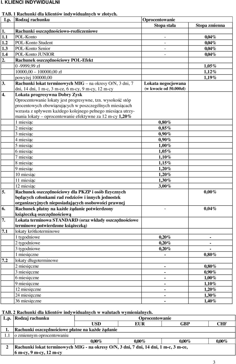 Rachunki lokat terminowych MIG na okresy O/N, 3 dni, 7 dni, 14 dni, 1 m-c, 3 m-ce, 6 m-cy, 9 m-cy, 12 m-cy 4. Lokata progresywna Dobry Zysk lokaty jest progresywne, tzn.