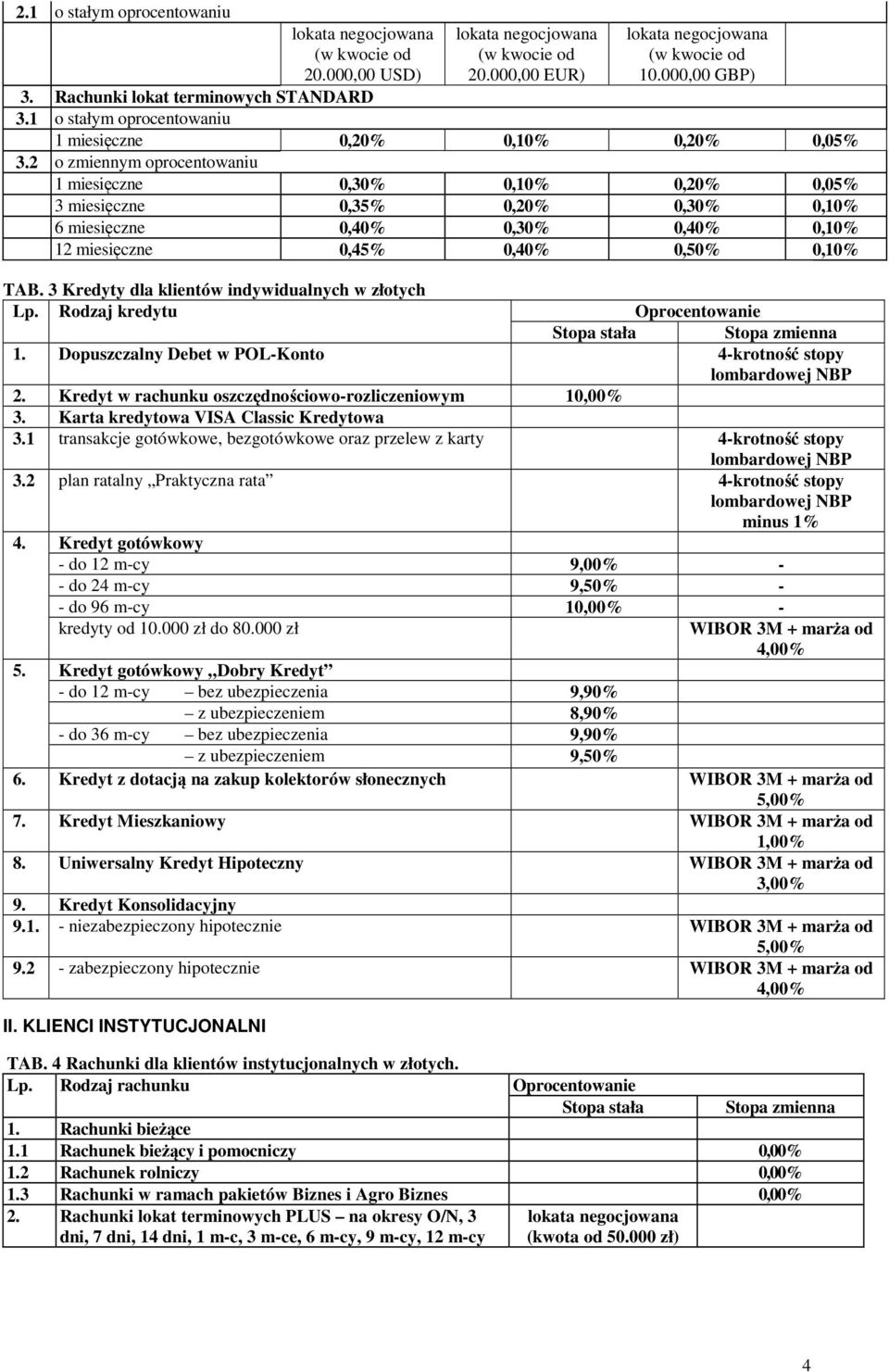 2 o zmiennym oprocentowaniu 1 miesięczne 0,30% 0,10% 0,20% 0,05% 3 miesięczne 0,35% 0,20% 0,30% 0,10% 6 miesięczne 0,40% 0,30% 0,40% 0,10% 12 miesięczne 0,45% 0,40% 0,50% 0,10% TAB.