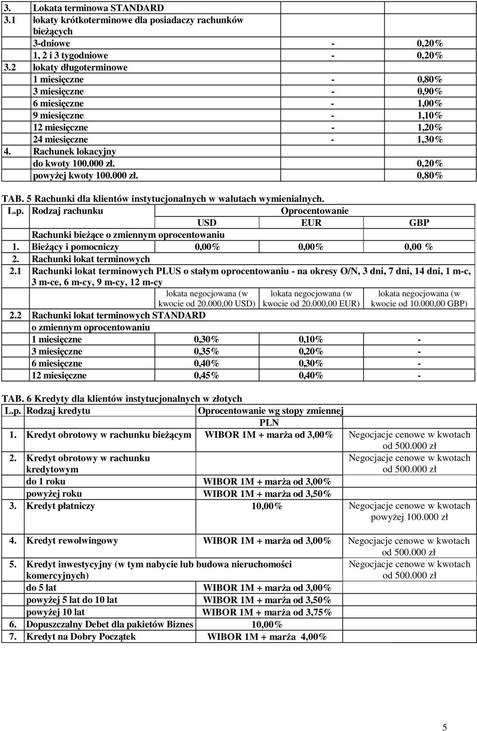 0,20% powyżej kwoty 100.000 zł. 0,80% TAB. 5 Rachunki dla klientów instytucjonalnych w walutach wymienialnych. L.p. Rodzaj rachunku USD EUR GBP Rachunki bieżące o zmiennym oprocentowaniu 1.