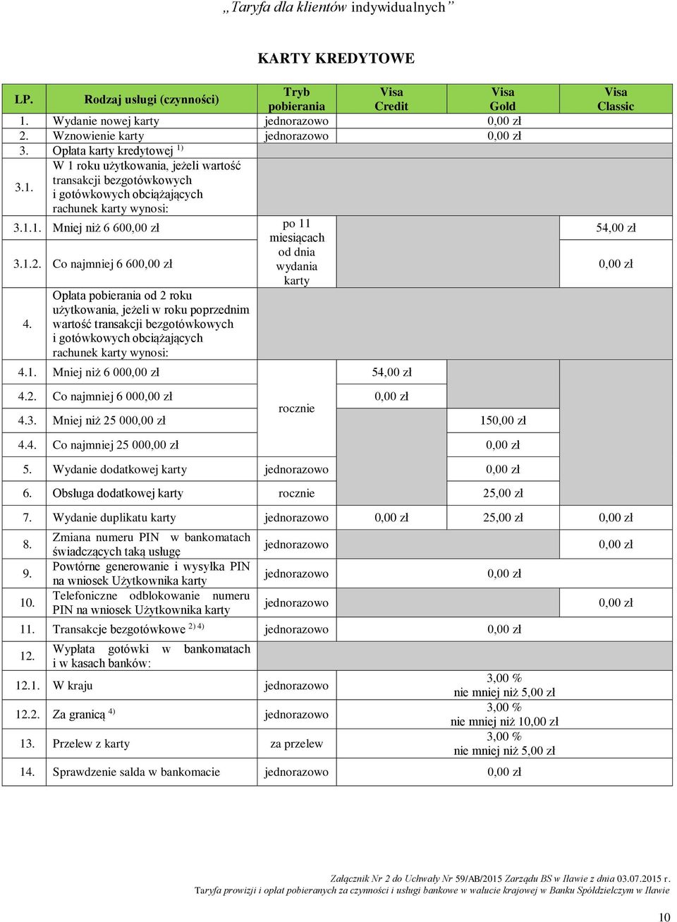 3.1. W 1 roku użytkowania, jeżeli wartość transakcji bezgotówkowych i gotówkowych obciążających rachunek karty wynosi: 3.1.1. Mniej niż 6 60 po 11 miesiącach 54,00 zł 3.1.2.