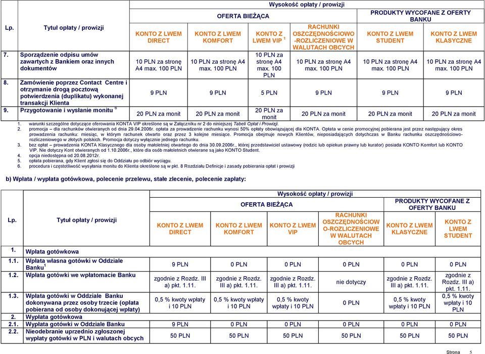 Przygotowanie i wysłanie monitu 6 2 za monit 2 za monit KONTO Z LWEM VIP 1 1 za stronę A4 max. 100 PLN RACHUNKI OSZCZĘDNOŚCIOWO -ROZLICZENIOWE W WALUTACH OBCYCH 1 za stronę A4 max.