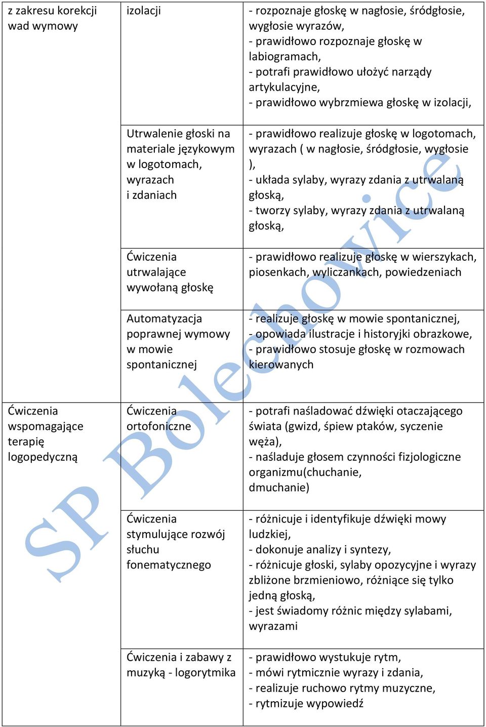 izolacji, - prawidłowo realizuje głoskę w logotomach, wyrazach ( w nagłosie, śródgłosie, wygłosie ), - układa sylaby, wyrazy zdania z utrwalaną głoską, - tworzy sylaby, wyrazy zdania z utrwalaną