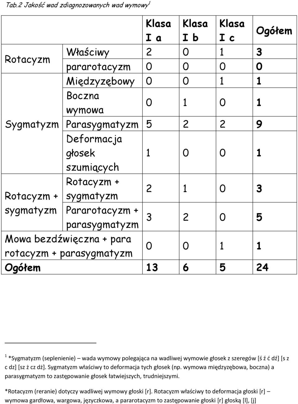 Ogółem 1 *Sygmatyzm (seplenienie) wada wymowy polegająca na wadliwej wymowie głosek z szeregów *ś ź d dź+ *s z c dz+ *sz ż cz dż+. Sygmatyzm właściwy to deformacja tych głosek (np.