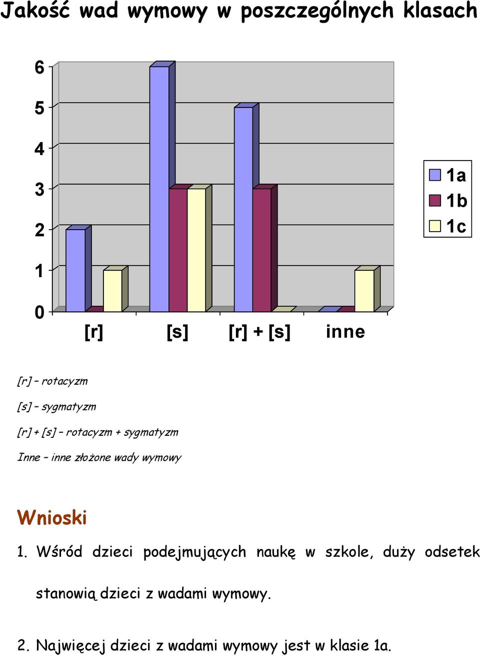 złożone wady wymowy Wnioski 1.