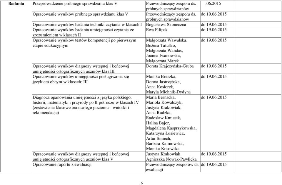 06.2015 umiejętności ortograficznych uczniów klas III Opracowanie wyników umiejętności posługiwania się językiem obcym w klasach: III Diagnoza opanowania umiejętności z języka polskiego, historii,