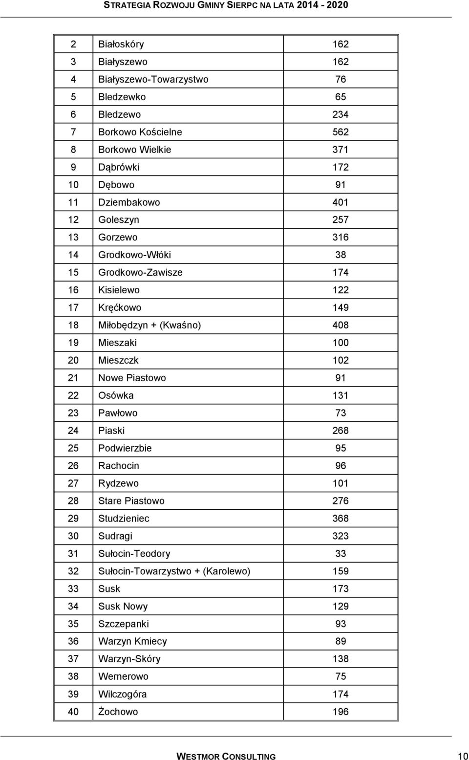 Piastowo 91 22 Osówka 131 23 Pawłowo 73 24 Piaski 268 25 Podwierzbie 95 26 Rachocin 96 27 Rydzewo 101 28 Stare Piastowo 276 29 Studzieniec 368 30 Sudragi 323 31 Sułocin-Teodory 33 32