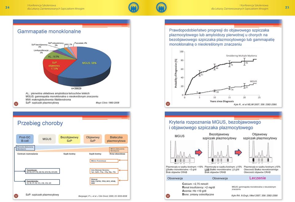 : pierwotna układowa amyloidoza łańcuchów lekkich MGUS: gammapatia monoklonalna o nieokreślonym znaczeniu MW: makroglobulinemia Waldenstroma SzP: szpiczak plazmocytowy Mayo Clinic 1960-2008 Kyle R.