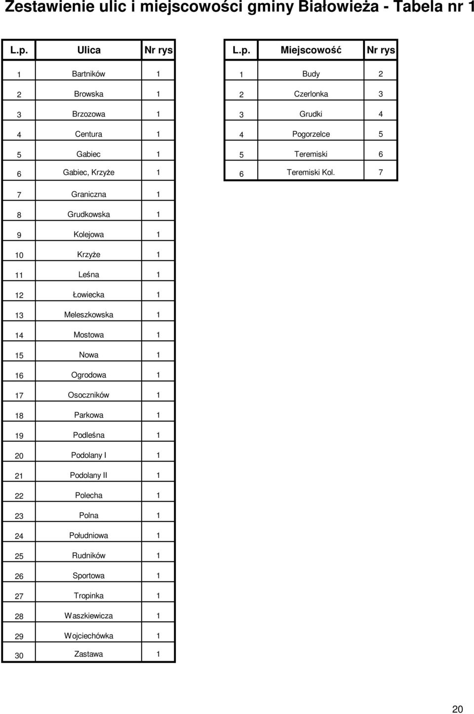 Miejscowość Nr rys 1 Bartników 1 1 Budy 2 2 Browska 1 2 Czerlonka 3 3 Brzozowa 1 3 Grudki 4 4 Centura 1 4 Pogorzelce 5 5 Gabiec 1 5 Teremiski 6 6