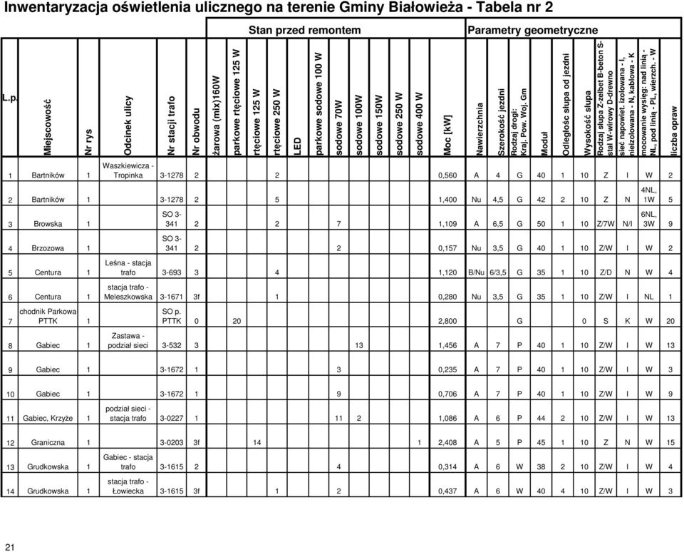 Miejscowość Nr rys Odcinek ulicy Nr stacji trafo Nr obwodu żarowa (mix)160w parkowe rtęciowe 125 W rtęciowe 125 W rtęciowe 250 W LED parkowe sodowe 100 W sodowe 70W sodowe 100W sodowe 150W sodowe 250