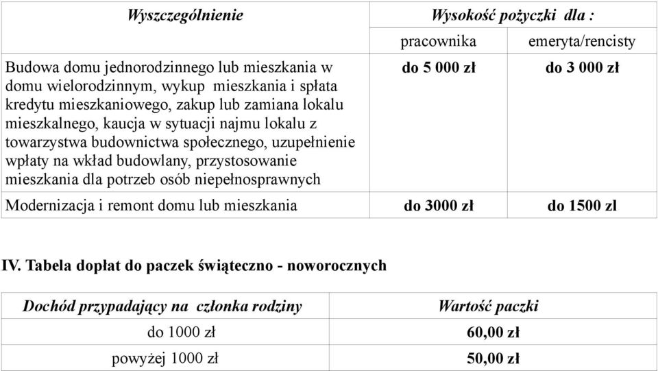 przystosowanie mieszkania dla potrzeb osób niepełnosprawnych pracownika do 5 000 zł emeryta/rencisty do 3 000 zł Modernizacja i remont domu lub mieszkania do