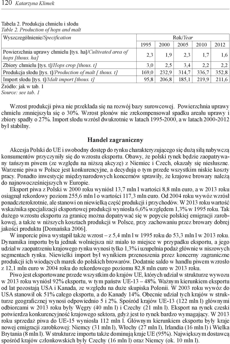 t] 169,0 232,9 314,7 336,7 352,8 Import słodu [tys. t]/malt import [thous. t] 95,8 206,8 185,1 219,9 211,6 Źródło: jak w tab. 1 Source: see tab.