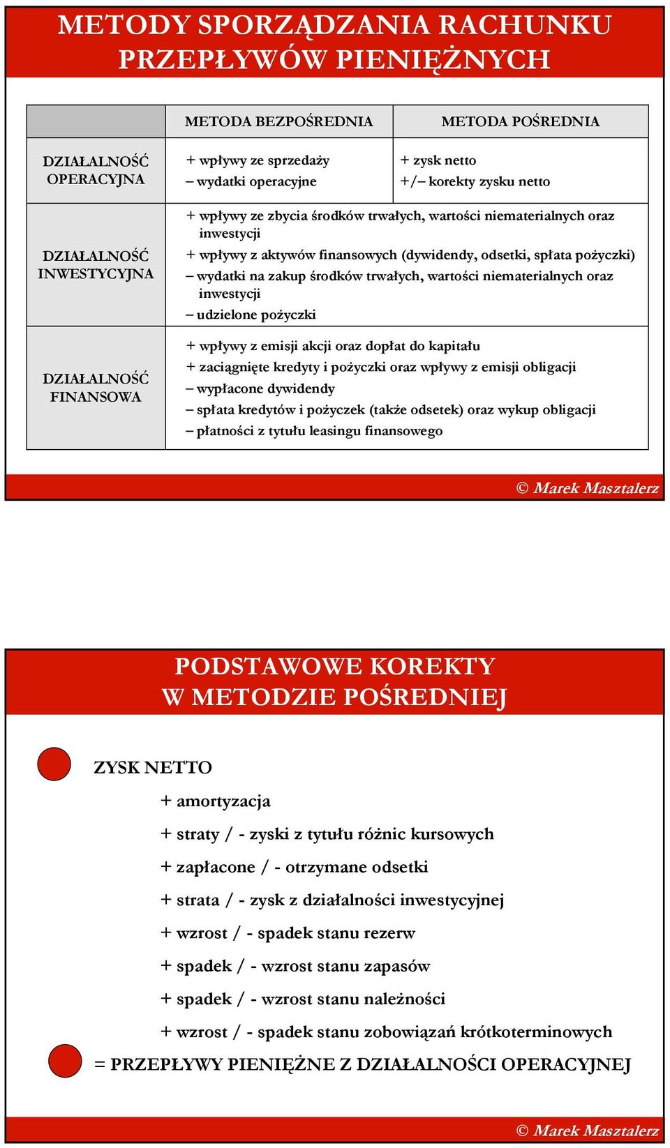 wydatki na zakup środków trwałych, wartości niematerialnych oraz inwestycji udzielone poŝyczki + wpływy z emisji akcji oraz dopłat do kapitału + zaciągnięte kredyty i poŝyczki oraz wpływy z emisji
