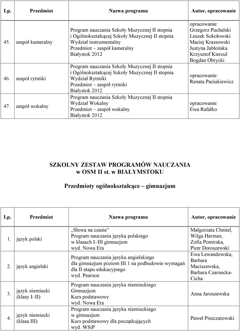 Jabłońska Krzysztof Kiercul Bogdan Obrycki Renata Paciukiewicz Ewa Rafałko SZKOLNY ZESTAW PROGRAMÓW NAUCZANIA w OSM II st. w BIAŁYMSTOKU Przedmioty ogólnokształcące gimnazjum Lp.