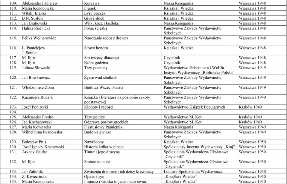 Feliks Wojnarowicz Nauczanie robót z drewna Państwowe Zakłady Wydawnictw Warszawa 1948 116. L. Pantelejew Słowo honoru Książka i Wiedza Warszawa 1948 J. Sotnik 117. M.