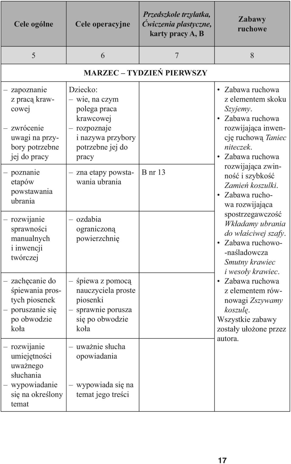 umiejętności uważnego słuchania wypowiadanie się na określony temat Dziecko: wie, na czym polega praca krawcowej rozpoznaje i nazywa przybory potrzebne jej do pracy zna etapy powstawania ubrania