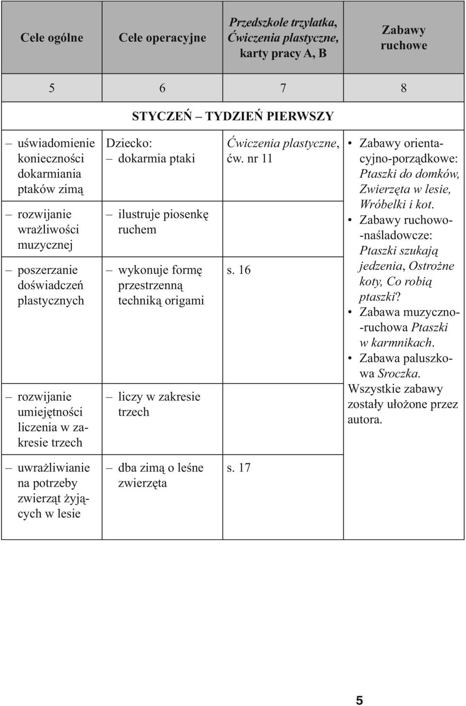 origami liczy w zakresie trzech Ćwiczenia plastyczne, ćw. nr 11 s. 16 Zabawy orientacyjno-porządkowe: Ptaszki do domków, Zwierzęta w lesie, Wróbelki i kot.