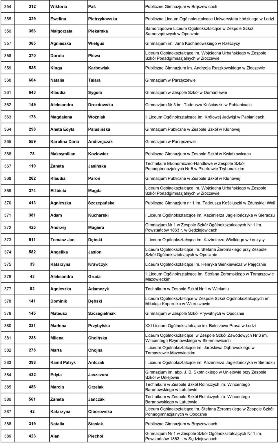 Wojciecha Urbańskiego w Zespole Szkół Ponadgimnazjalnych w Złoczewie 359 535 Kinga Karbowiak Publiczne Gimnazjum im.