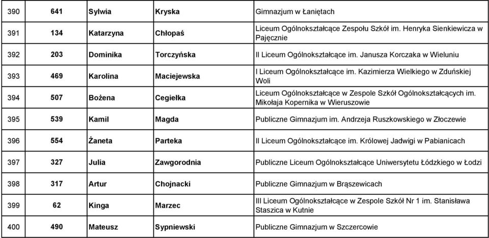 Janusza Korczaka w Wieluniu 393 469 Karolina Maciejewska 394 507 Bożena Cegiełka 395 539 Kamil Magda Publiczne Gimnazjum im.