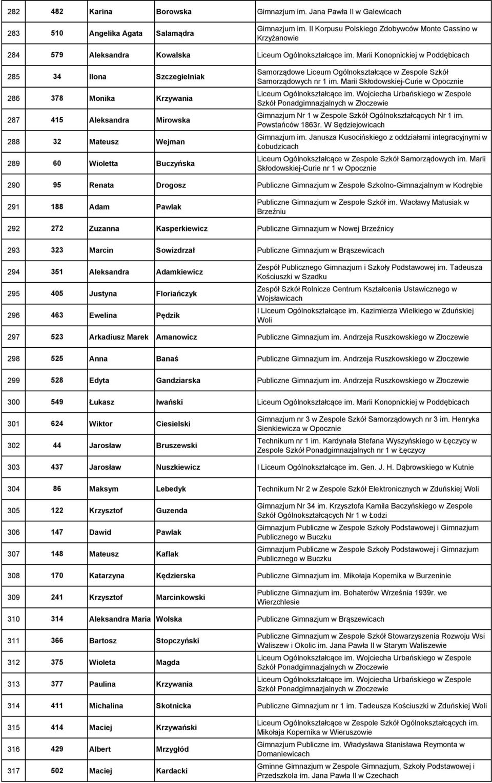 Marii Konopnickiej w Poddębicach 285 34 Ilona Szczegielniak 286 378 Monika Krzywania 287 415 Aleksandra Mirowska 288 32 Mateusz Wejman 289 60 Wioletta Buczyńska Samorządowe Liceum Ogólnokształcące w