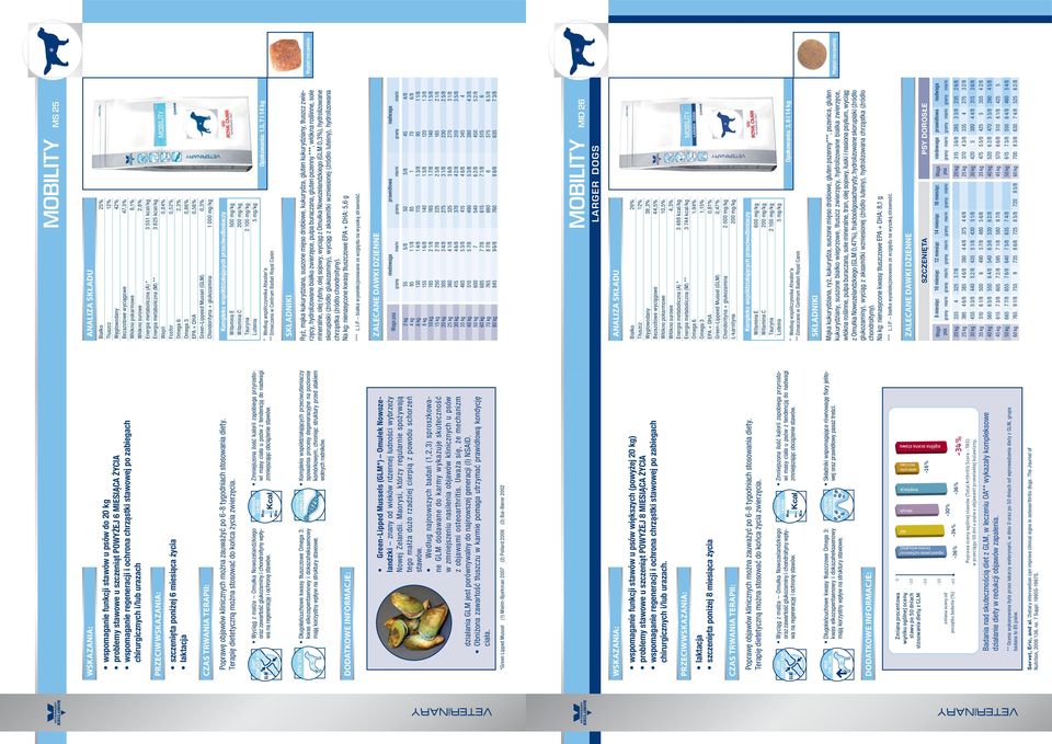 pokarmowe 8,1% Włókno surowe 2,8% Energia metaboliczna (A) * 3 551 kcal/kg Energia metaboliczna (M) ** 3 825 kcal/kg Wapń 0,84% Fosfor 0,52% Omega 6 2,3% Omega 3 0,86% EPA + DHA 0,56% Green-Lippeed