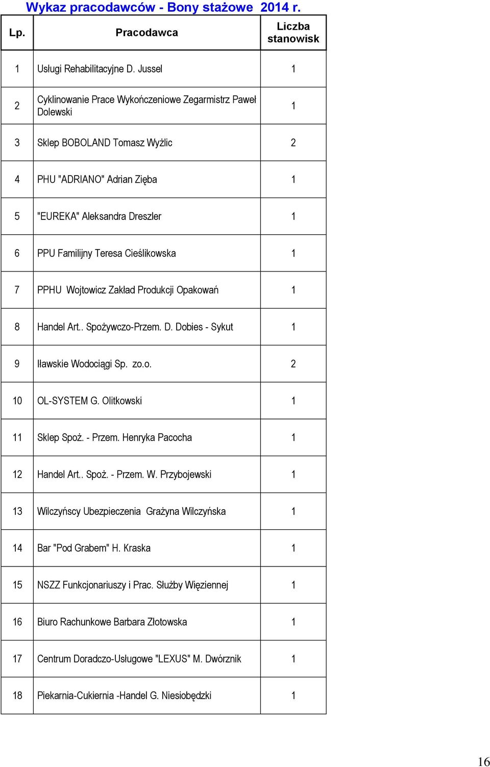 Cieślikowska 7 PPHU Wojtowicz Zakład Produkcji Opakowań 8 Handel Art.. Spożywczo-Przem. D. Dobies - Sykut 9 Iławskie Wodociągi Sp. zo.o. 2 0 OL-SYSTEM G. Olitkowski Sklep Spoż. - Przem.