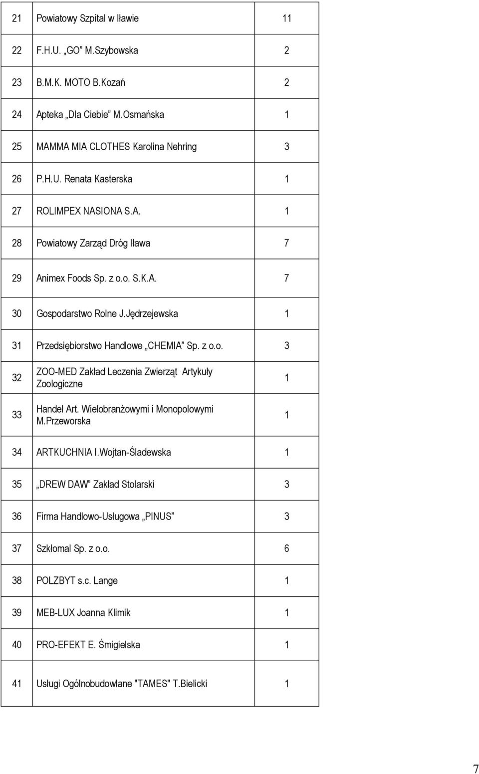 Wielobranżowymi i Monopolowymi M.Przeworska 34 ARTKUCHNIA I.Wojtan-Śladewska 35 DREW DAW Zakład Stolarski 3 36 Firma Handlowo-Usługowa PINUS 3 37 Szkłomal Sp. z o.o. 6 38 POLZBYT s.