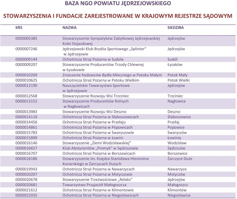 0000010209 Zrzeszenie hodowców Bydła Mlecznego w Potoku Małym Potok Mały 0000010625 Ochotnicza Straż Pożarna w Potoku Wielkim Potok Wielki 0000012190 Nauczycielskie Towarzystwo Sportowe 0000012568