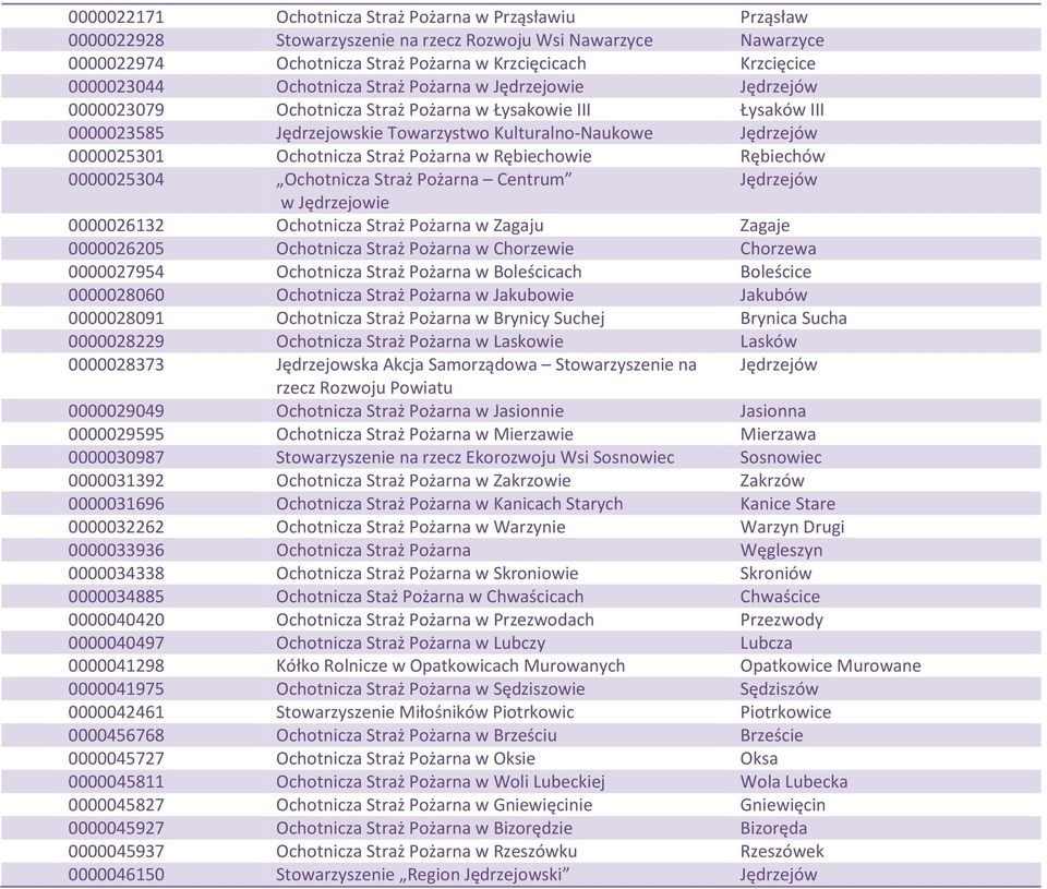 Rębiechów 0000025304 Ochotnicza Straż Pożarna Centrum 0000026132 Ochotnicza Straż Pożarna w Zagaju Zagaje 0000026205 Ochotnicza Straż Pożarna w Chorzewie Chorzewa 0000027954 Ochotnicza Straż Pożarna