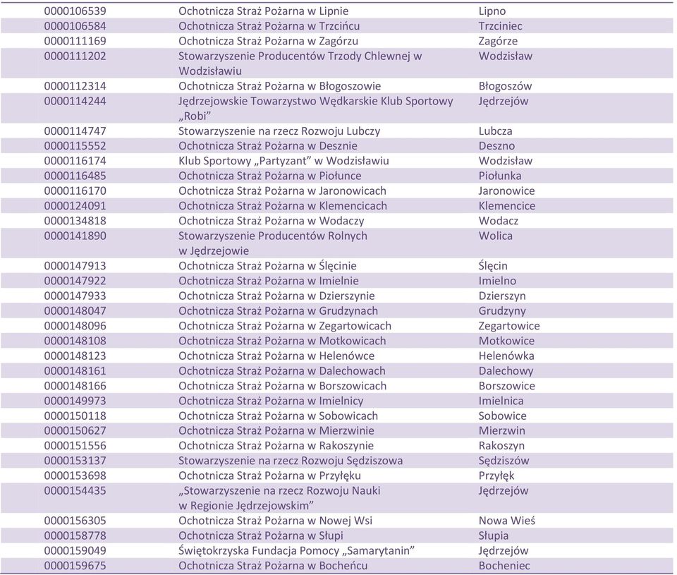 rzecz Rozwoju Lubczy Lubcza 0000115552 Ochotnicza Straż Pożarna w Desznie Deszno 0000116174 Klub Sportowy Partyzant w Wodzisławiu Wodzisław 0000116485 Ochotnicza Straż Pożarna w Piołunce Piołunka