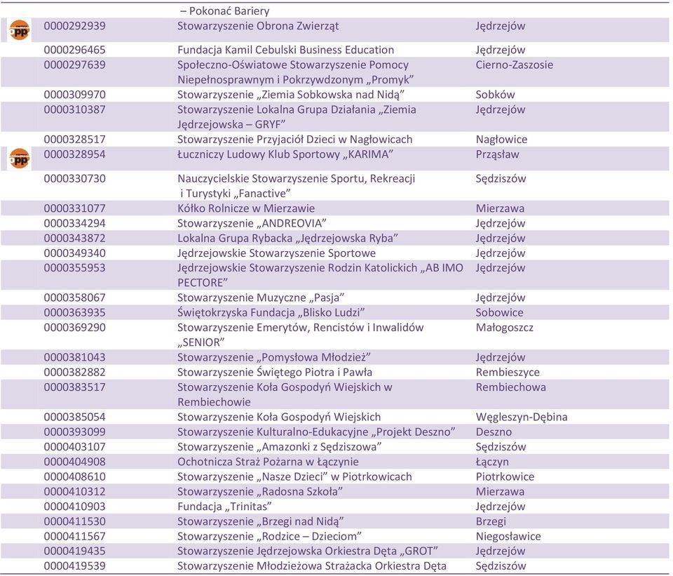 w Nagłowicach Nagłowice 0000328954 Łuczniczy Ludowy Klub Sportowy KARIMA Prząsław 0000330730 Nauczycielskie Stowarzyszenie Sportu, Rekreacji Sędziszów i Turystyki Fanactive 0000331077 Kółko Rolnicze