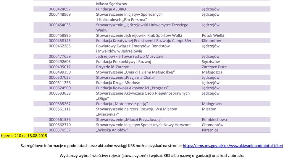 0000477659 Jędrzejowskie Towarzystwo Muzyczne 0000492603 Fundacja Perspektywy i Rozwój Sędziszów 0000495017 Przyszłość Żarczyc Żarczyce Duże 0000499350 Stowarzyszenie Unia dla Ziemi Małogoskiej
