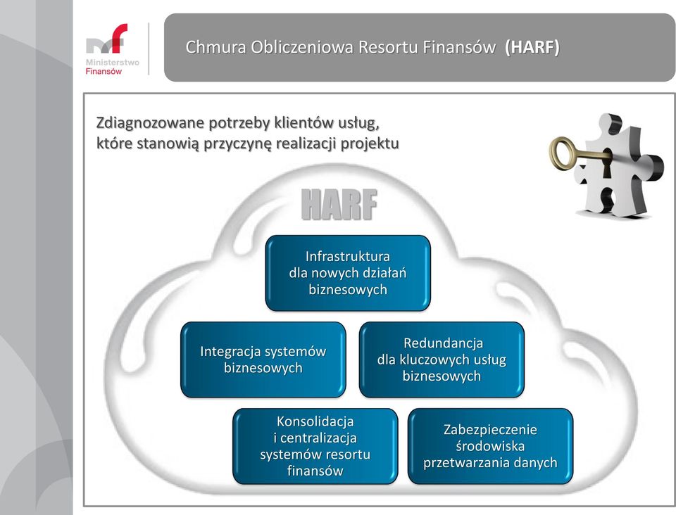 systemów biznesowych Redundancja dla kluczowych usług biznesowych Konsolidacja