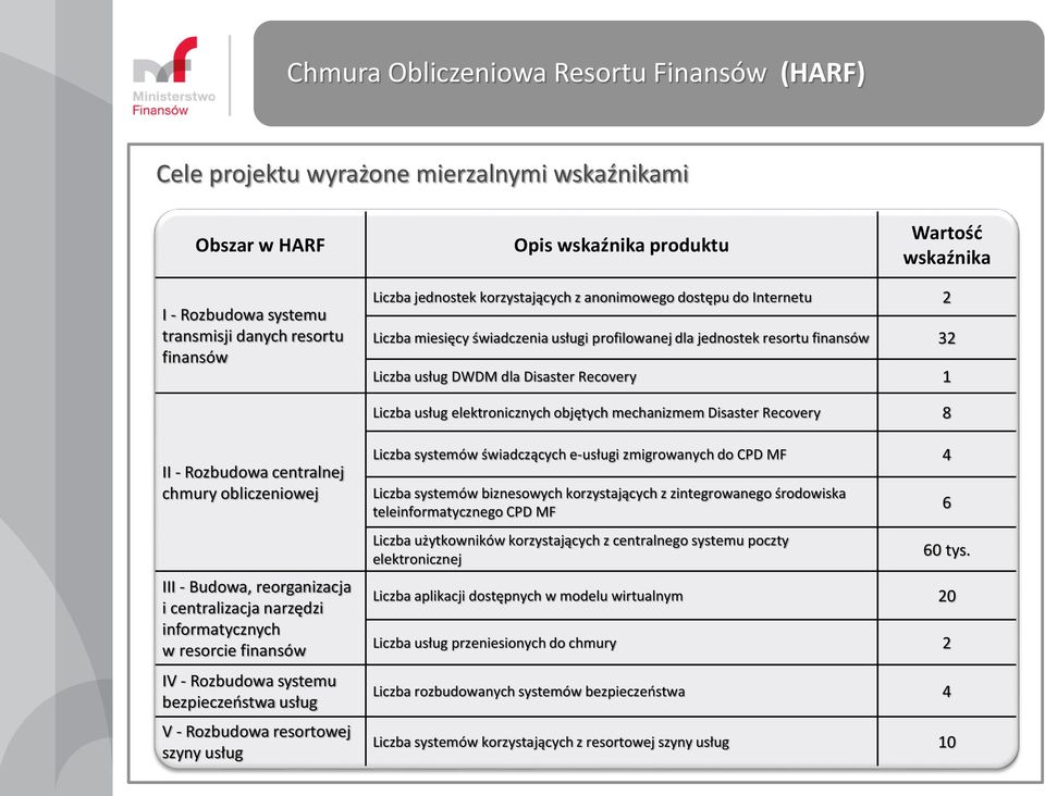 mechanizmem Disaster Recovery 8 II - Rozbudowa centralnej chmury obliczeniowej III - Budowa, reorganizacja i centralizacja narzędzi informatycznych w resorcie finansów IV - Rozbudowa systemu