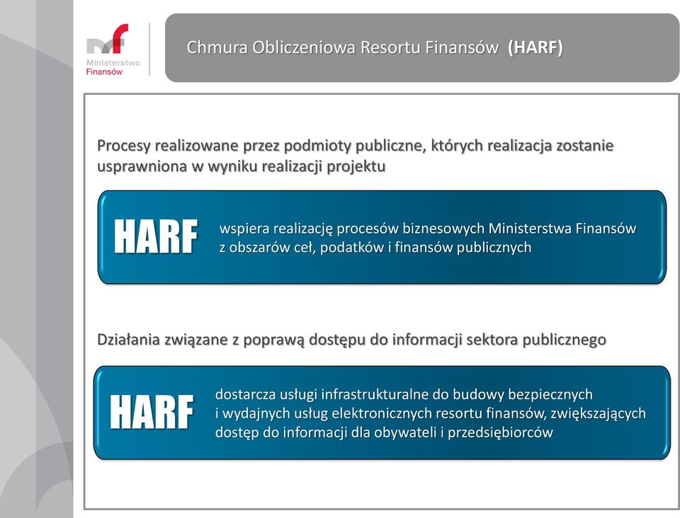 związane z poprawą dostępu do informacji sektora publicznego HARF dostarcza usługi infrastrukturalne do budowy