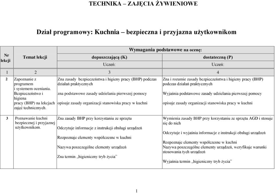 Zna zasady bezpieczeństwa i higieny pracy (BHP) podczas działań praktycznych zna podstawowe zasady udzielania pierwszej pomocy opisuje zasady organizacji stanowiska pracy w kuchni Zna i rozumie