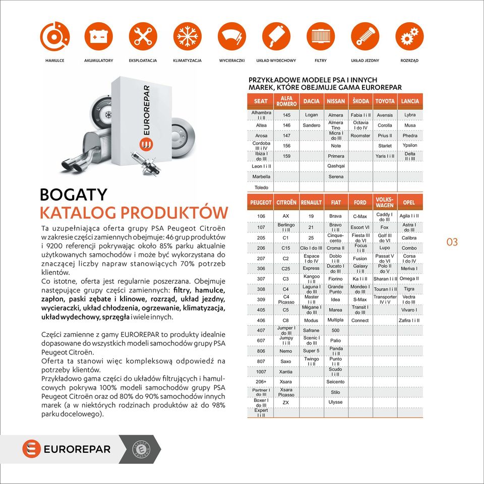 uzupełniająca oferta grupy PSA Peugeot Citroën w zakresie części zamiennych obejmuje: 46 grup produktów i 9200 referencji pokrywając około 85% parku aktualnie użytkowanych samochodów i może być