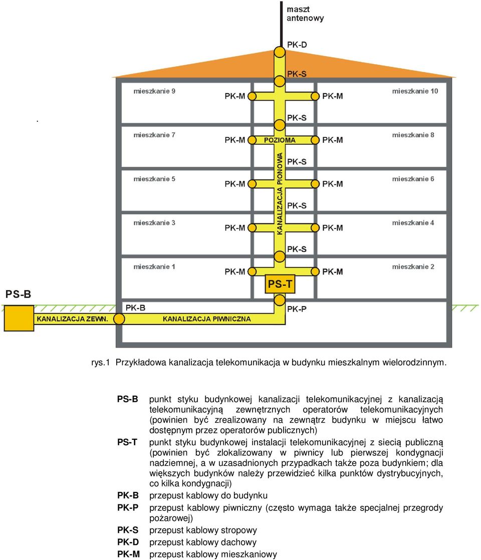 dostępnym przez operatorów publicznych) PS-T punkt styku budynkowej instalacji telekomunikacyjnej z siecią publiczną (powinien być zlokalizowany w piwnicy lub pierwszej kondygnacji nadziemnej, a w