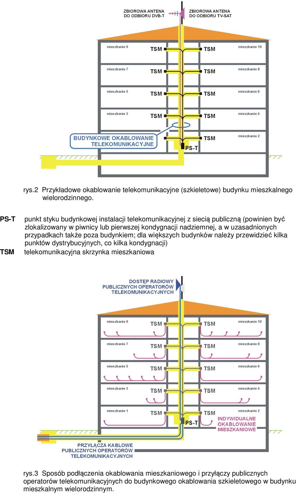 a w uzasadnionych przypadkach także poza budynkiem; dla większych budynków należy przewidzieć kilka punktów dystrybucyjnych, co kilka kondygnacji)