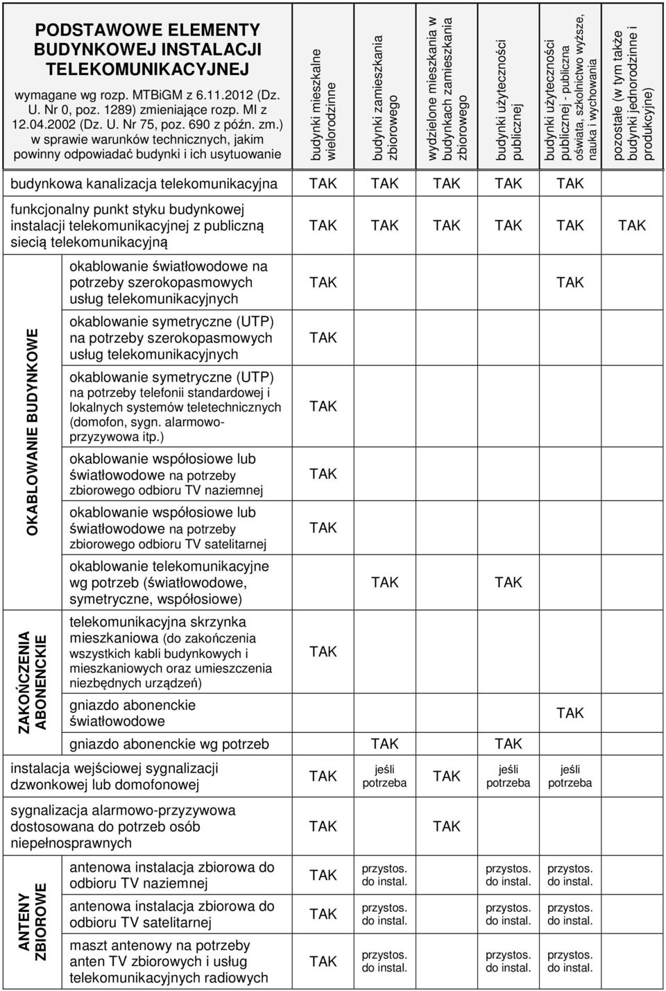 ) w sprawie warunków technicznych, jakim powinny odpowiadać budynki i ich usytuowanie budynki mieszkalne wielorodzinne budynki zamieszkania zbiorowego wydzielone mieszkania w budynkach zamieszkania