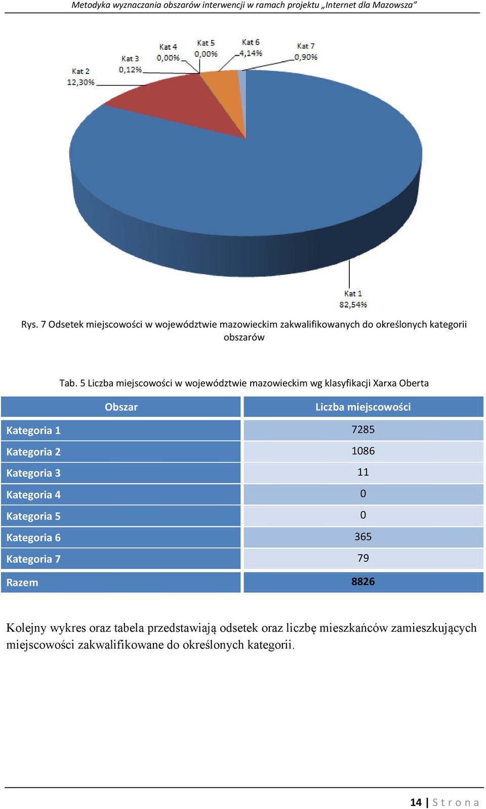 Kategoria 2 1086 Kategoria 3 11 Kategoria 4 0 Kategoria 5 0 Kategoria 6 365 Kategoria 7 79 Razem 8826 Kolejny wykres oraz