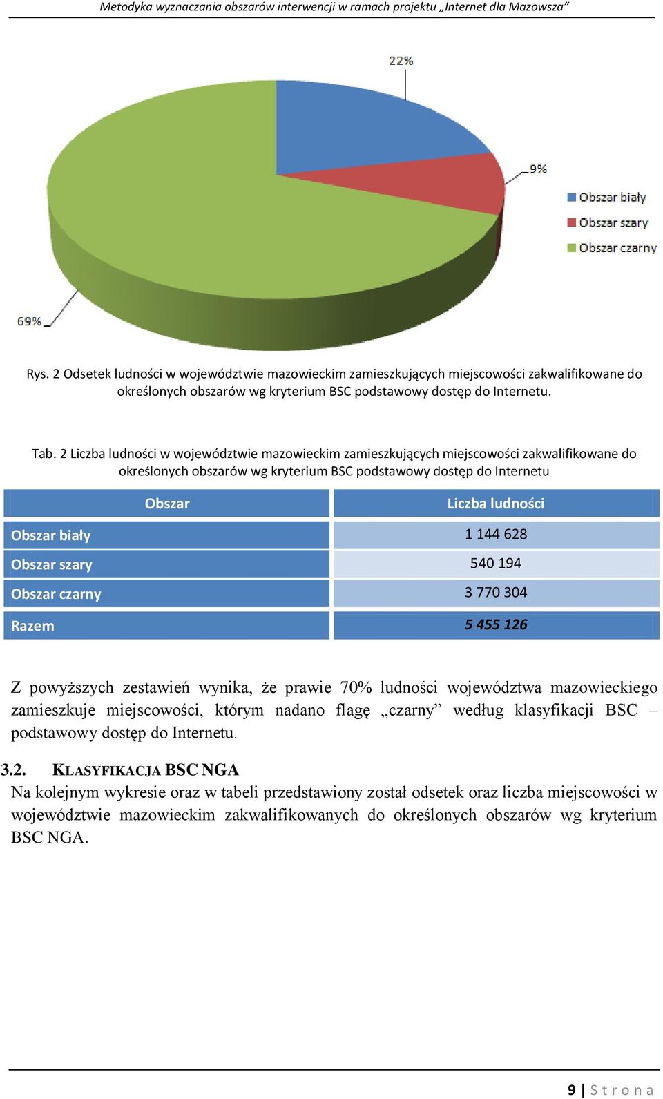 540 194 czarny 3 770 304 Razem 5 455 126 Z powyższych zestawień wynika, że prawie 70% ludności województwa mazowieckiego zamieszkuje miejscowości, którym nadano flagę czarny według klasyfikacji BSC