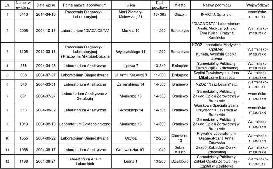 Armii Krajowej 8 11-300 Biskupiec Miasto Nazwa podmiotu Województwo 10-305 Olsztyn INVICTA Sp. z o.o. "DIAGNOSTA" Laboratorium Analiz Medycznych s.c. Ewa Kulas, Grażyna Kamińska Zakład Opieki Szpital Powiatowy im.