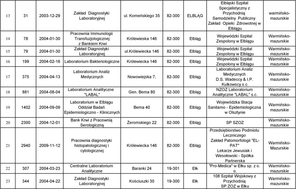 2009-11-12 22 307 2004-03-23 23 344 2004-04-22 Medycznych Nowowiejska 7, 82-300 Elbląg Laboratorium Analityczne "LABAL" Laboratorium w Elblągu Oddział Badań Epidemiologiczno - Klinicznych Bank Krwi z