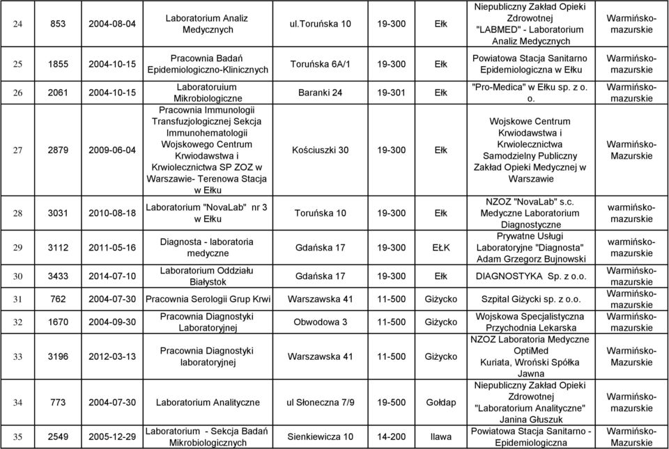 w Ełku Diagnosta - laboratoria medyczne Laboratorium Oddziału Białystok ul.