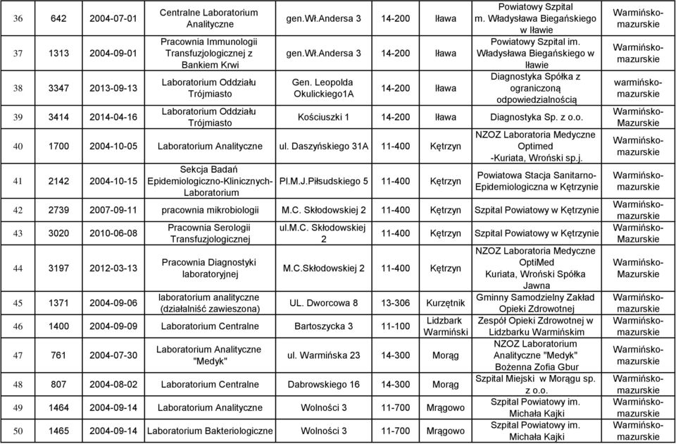 Władysława Biegańskiego w Iławie Diagnostyka Spółka z ograniczoną odpowiedzialnością Kościuszki 1 14-200 Iława Diagnostyka Sp. z o.o. 40 1700 2004-10-05 Laboratorium Analityczne ul.