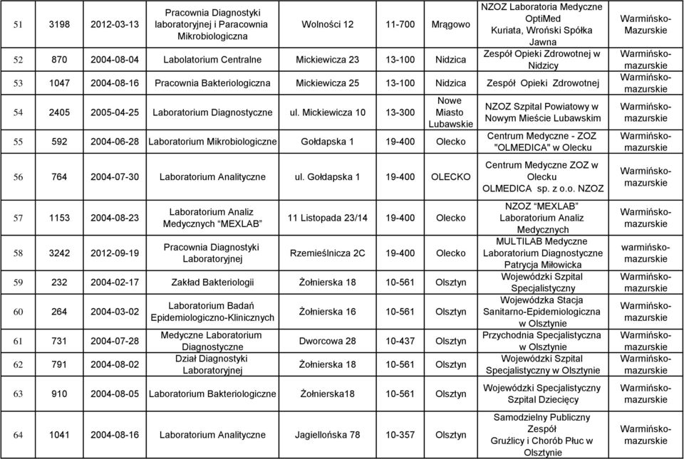 Mickiewicza 10 13-300 Nowe Miasto Lubawskie 55 592 2004-06-28 Laboratorium Mikrobiologiczne Gołdapska 1 19-400 Olecko 56 764 2004-07-30 Laboratorium Analityczne ul.