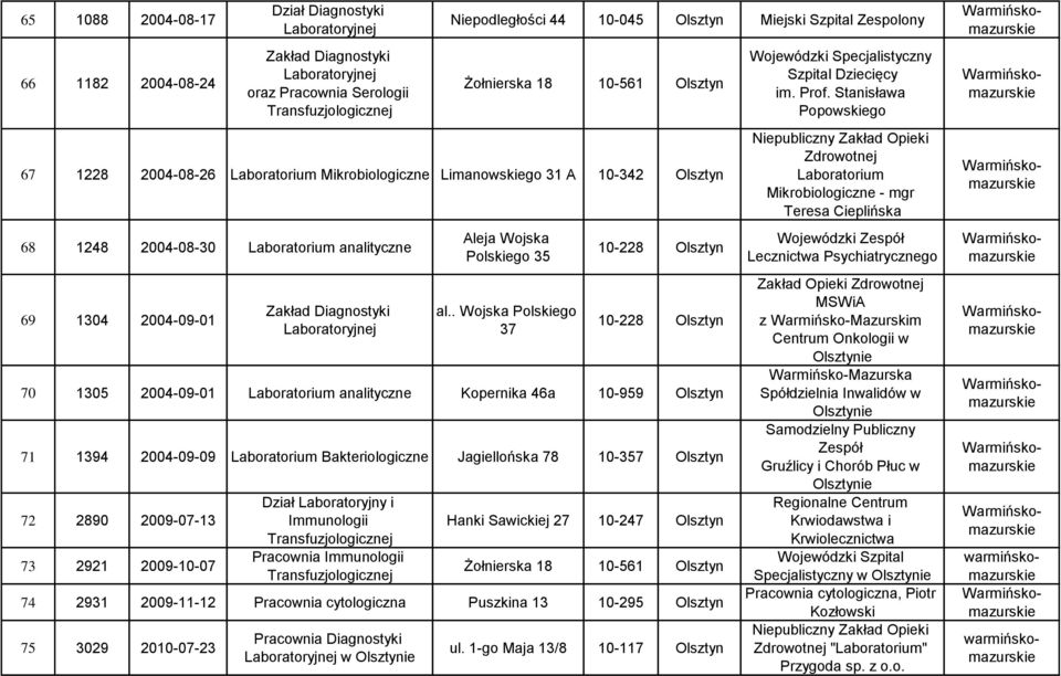 . Wojska Polskiego 37 10-228 Olsztyn 10-228 Olsztyn 70 1305 2004-09-01 Laboratorium analityczne Kopernika 46a 10-959 Olsztyn 71 1394 2004-09-09 Laboratorium Bakteriologiczne Jagiellońska 78 10-357